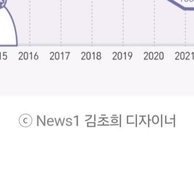 대한민국 결혼 시장 근황