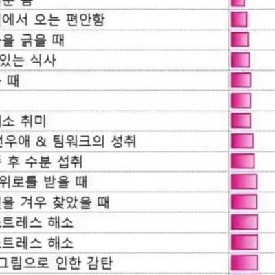 인간이 느끼는 쾌락 수치